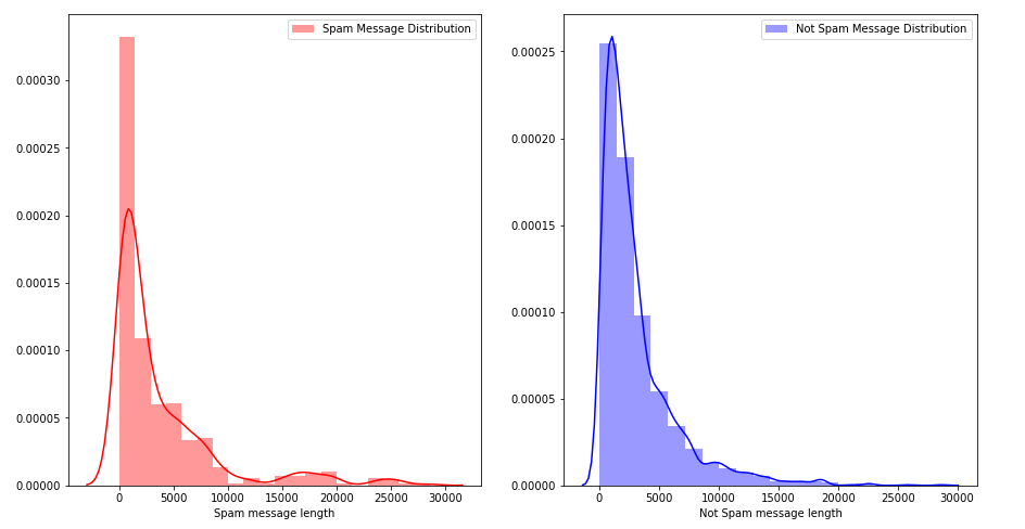  Message Distribution before cleaning 3 Spam E-mail Detection 